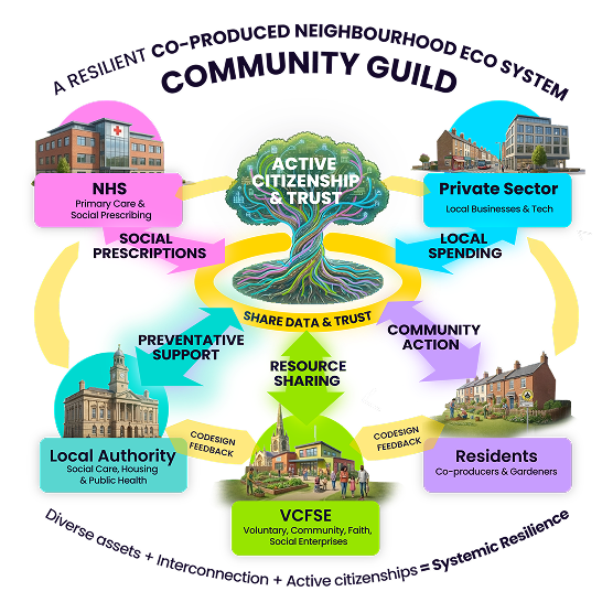 Building Thriving, Self-Sustaining Neighbourhoods